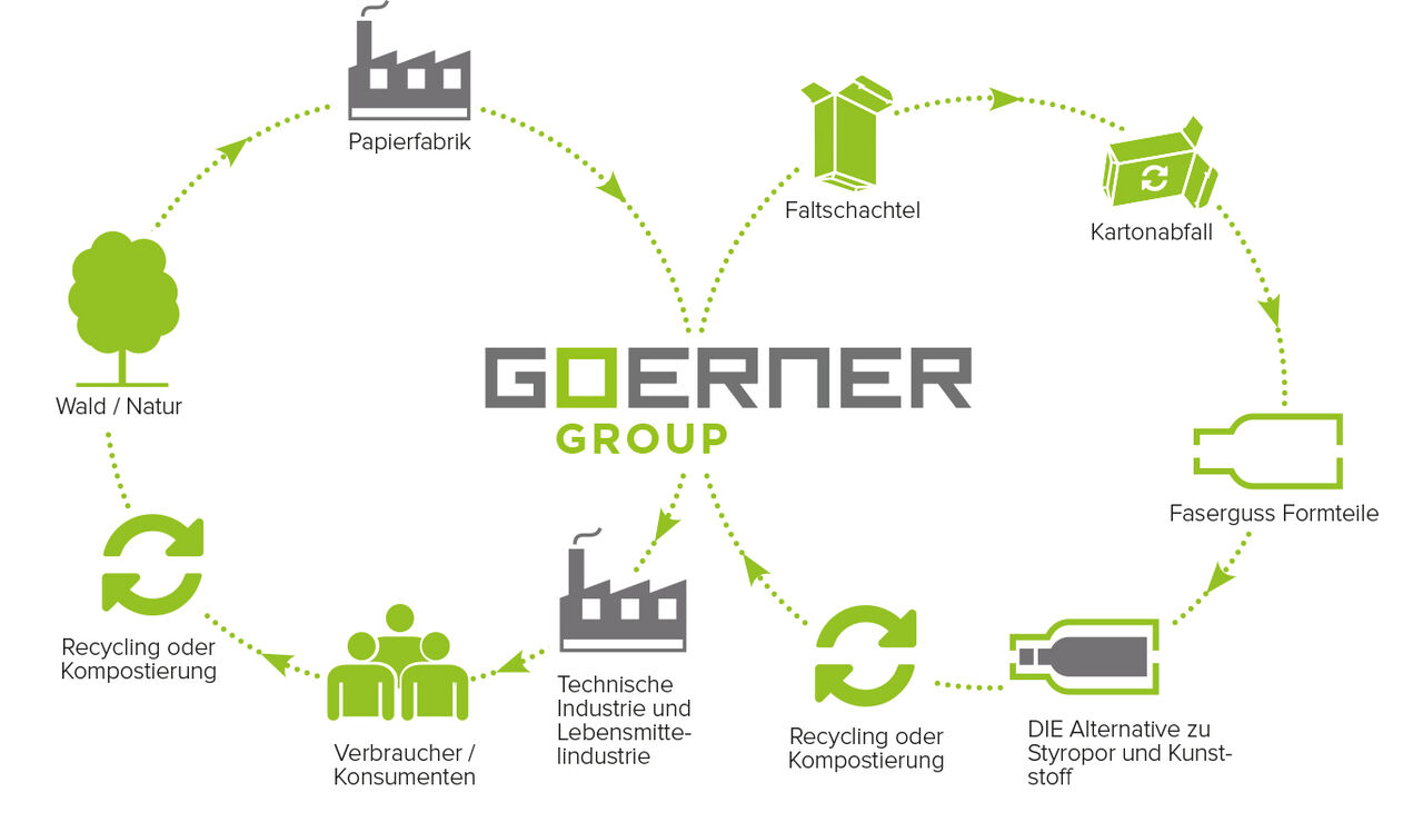 Wirtschaftlich denken, nachhaltig agieren! Goerner Group